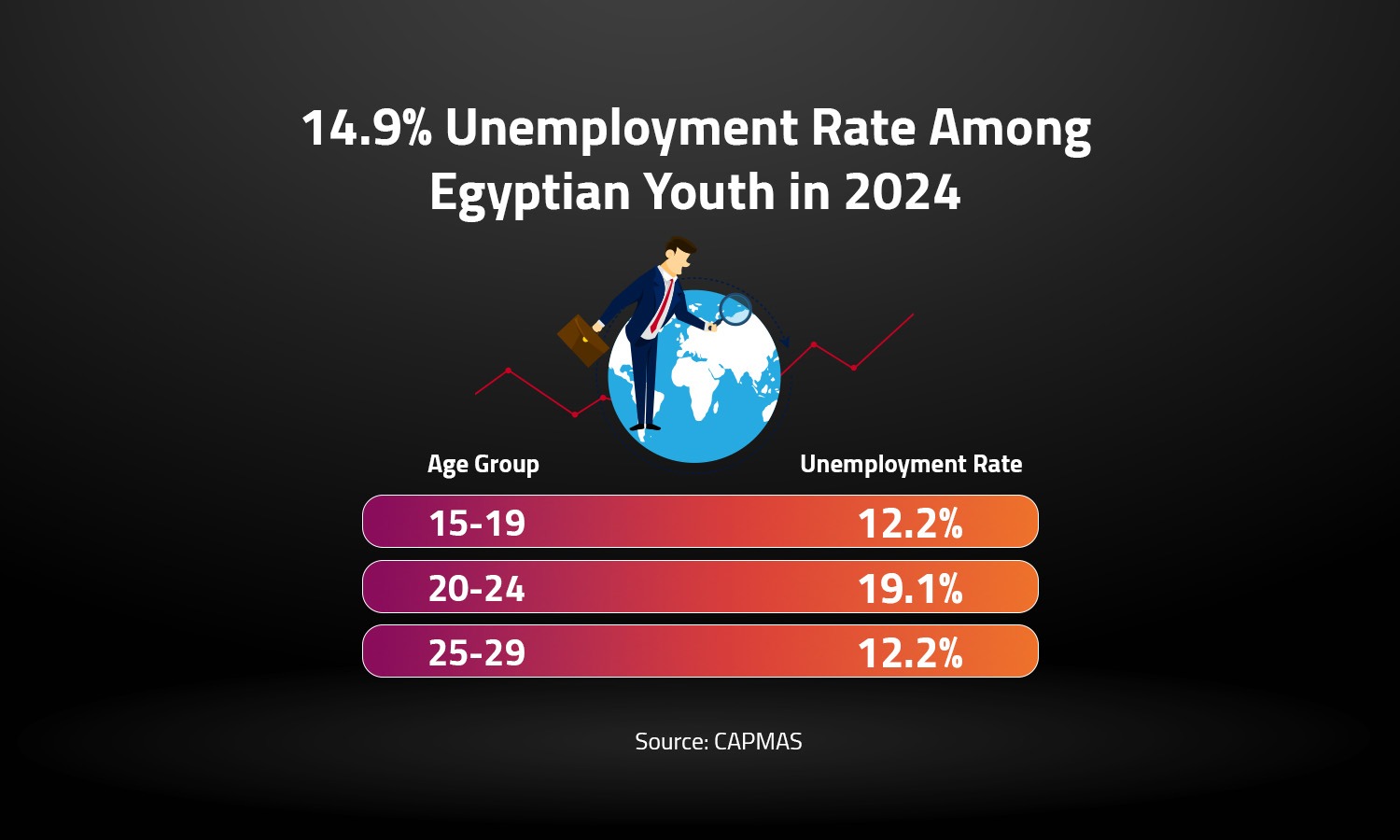 14.9% Unemployment Rate Among Egyptian Youth in 2024 
